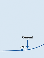 third graphic of graph with point on continuim showing at 6% and text stating its current position at 7%