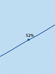 fourth graphic of graph with point on continuim showing at 52%